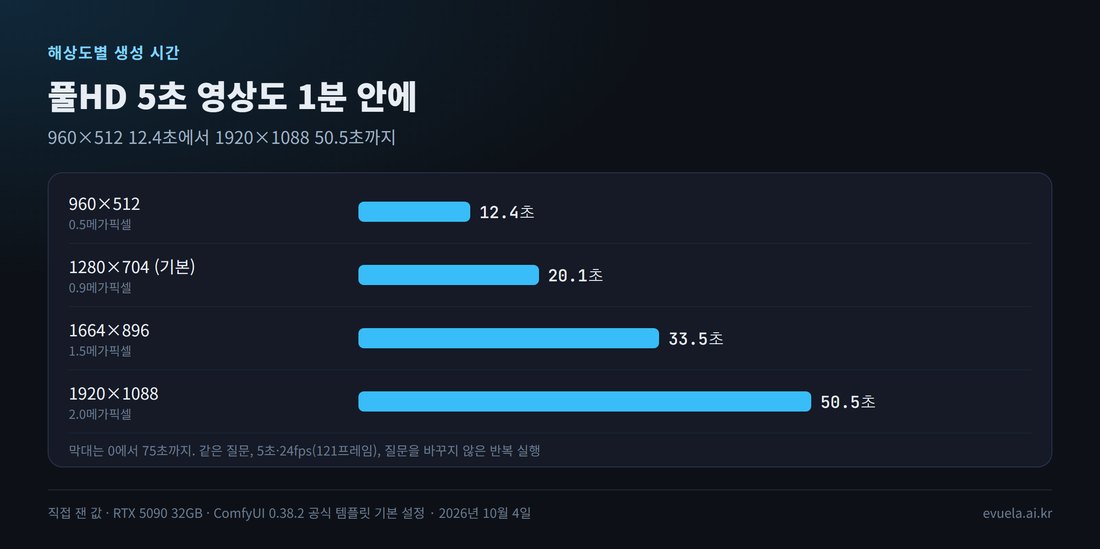 해상도별 생성 시간: 960×512 12.4초, 1280×704 20.1초, 1664×896 33.5초, 1920×1088 50.5초