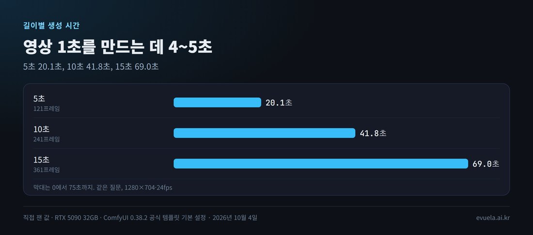 길이별 생성 시간: 5초 20.1초, 10초 41.8초, 15초 69.0초