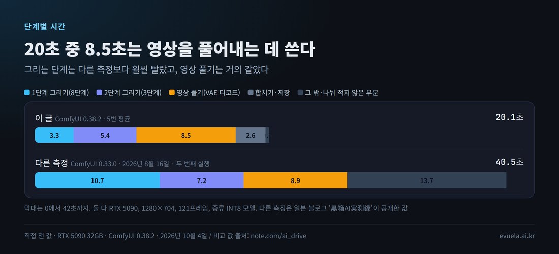 단계별 시간. 이 글(ComfyUI 0.38.2, 5번 평균 20.1초): 1단계 그리기 3.3초, 2단계 그리기 5.4초, 영상 풀기 8.5초, 합치기·저장 2.6초. 다른 측정(ComfyUI 0.33.0, 40.5초): 1단계 10.7초, 2단계 7.2초, 영상 풀기 8.9초, 나눠 적지 않은 부분 13.7초