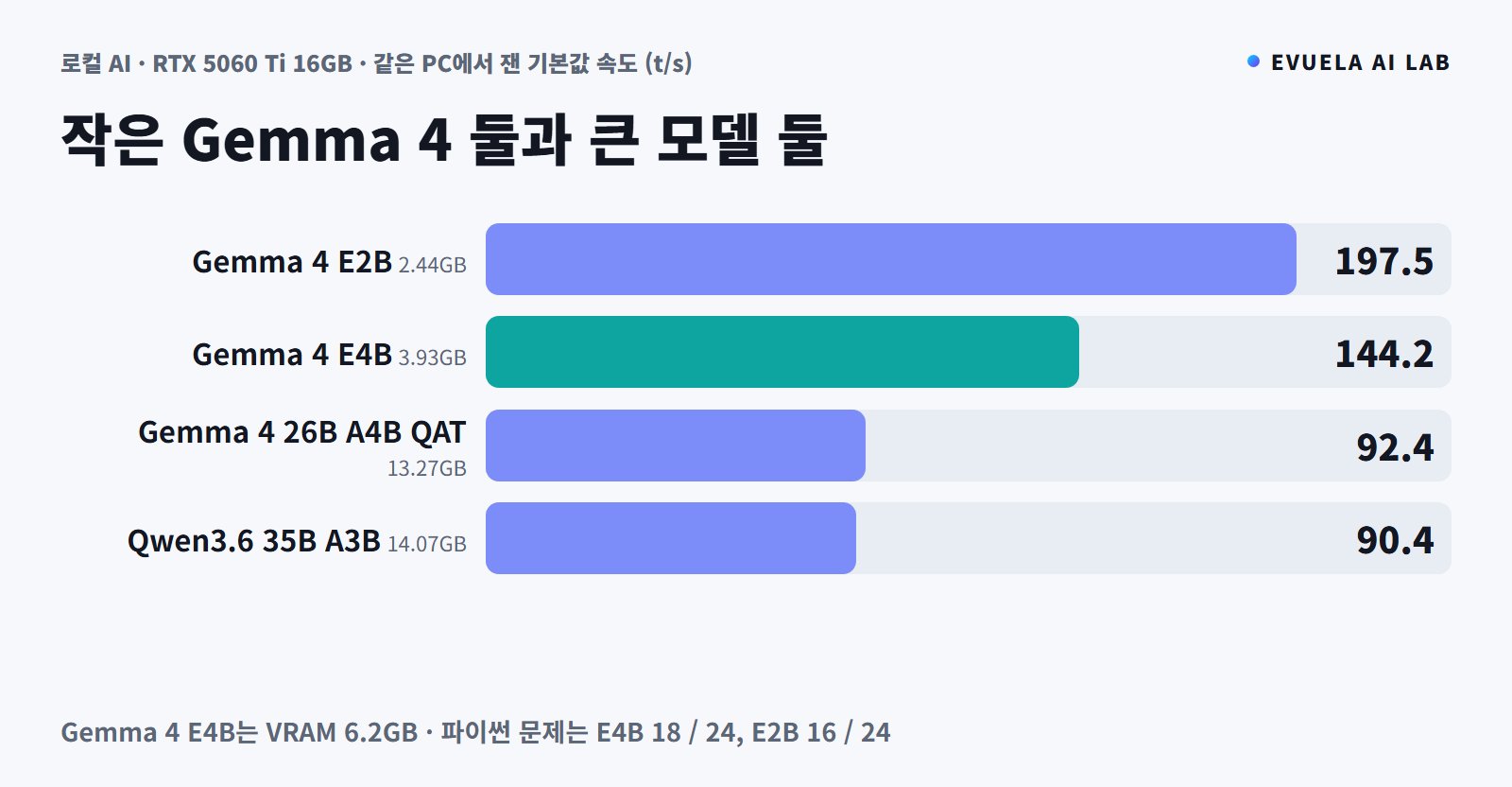 [RTX 5060 Ti 16GB] 로컬 AI Gemma 4 E4B, E2B보다 얼마나 나을까, 27% 느린 대신 코딩 문제를 두 개 더 풀었다