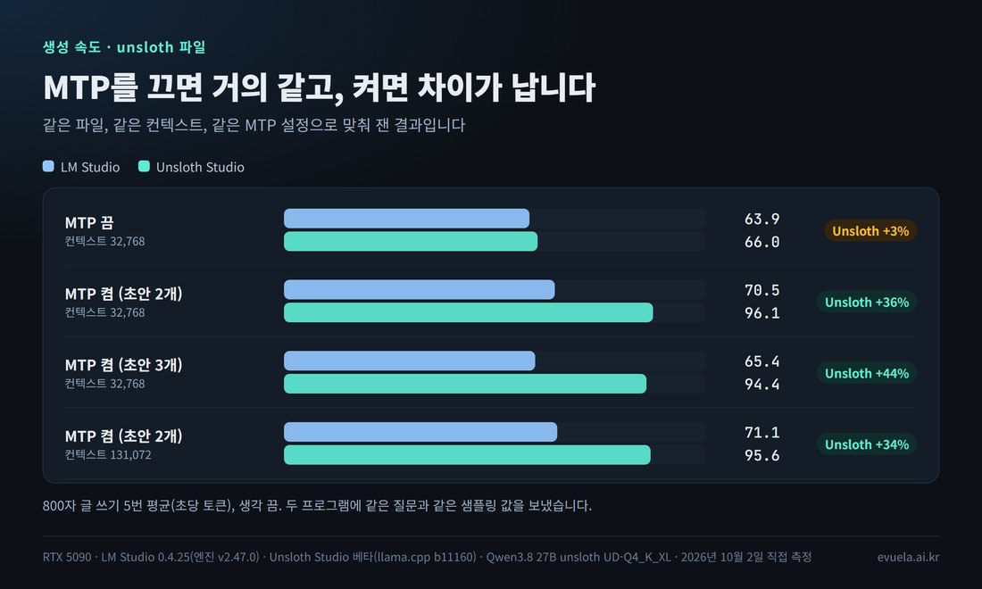 조건별 생성 속도 막대 그래프: MTP 끔 63.9와 66.0, MTP 초안 2개 70.5와 96.1, 초안 3개 65.4와 94.4, 컨텍스트 131,072에서 71.1과 95.6