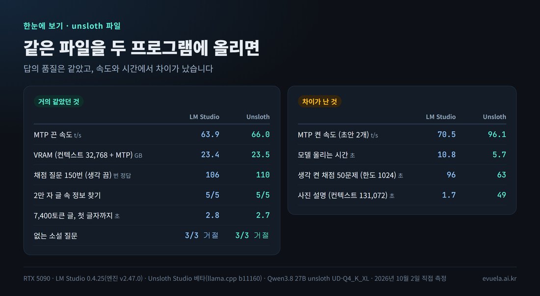 LM Studio와 Unsloth Studio에 같은 파일을 올렸을 때 거의 같았던 항목과 차이가 난 항목 정리