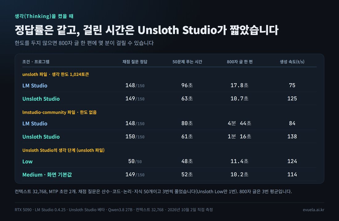 생각을 켰을 때 정답과 시간 비교. 한도 1,024: LM Studio 148/150, 96초, 17.8초 / Unsloth Studio 149/150, 63초, 10.7초. 한도 없음: LM Studio 148/150, 80초, 4분 44초 / Unsloth Studio 150/150, 61초, 1분 16초