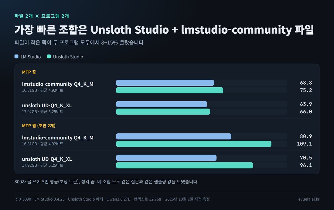 파일 2개와 프로그램 2개의 생성 속도. MTP 끔: lmstudio-community 68.8과 75.2, unsloth 63.9와 66.0. MTP 켬: lmstudio-community 80.9와 109.1, unsloth 70.5와 96.1