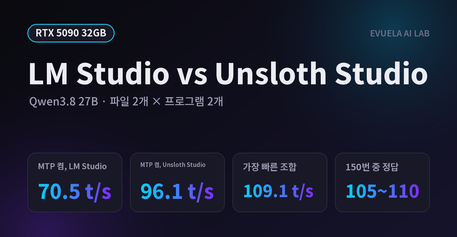 [RTX 5090 32GB] LM Studio vs Unsloth Studio, Qwen3.8 27B는 lmstudio-community와 unsloth 중 어느 파일을 올려야 빠를까, 가장 빠른 조합은 초당 109토큰