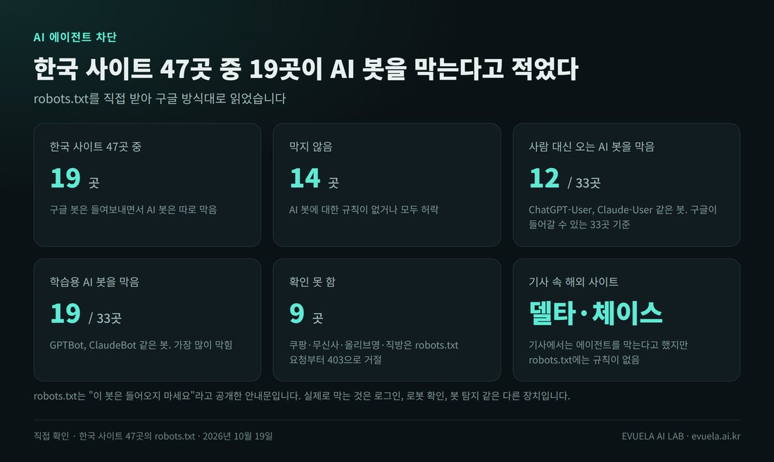 요약 여섯 칸. 한국 사이트 47곳 중 AI 봇을 따로 막은 곳 19곳, 막지 않은 곳 14곳, 사람 대신 오는 AI 봇을 막은 곳 33곳 중 12곳, 학습용 AI 봇을 막은 곳 33곳 중 19곳, 확인 못 한 곳 9곳(쿠팡·무신사·올리브영·직방은 robots.txt 요청부터 403 거절), 기사 속 델타·체이스는 robots.txt에 AI 봇 규칙이 없음