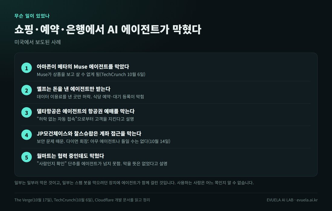 미국에서 보도된 사례 다섯 가지. 1 아마존이 메타의 Muse 에이전트를 막음. 2 옐프는 데이터 이용료를 낸 에이전트만 받음. 3 델타항공은 에이전트의 항공권 예매를 막음. 4 JP모건체이스와 찰스슈왑은 보안 때문에 계좌 접근을 막음. 5 월마트는 협력 중인데도 사람 확인 단추 때문에 에이전트가 막힘