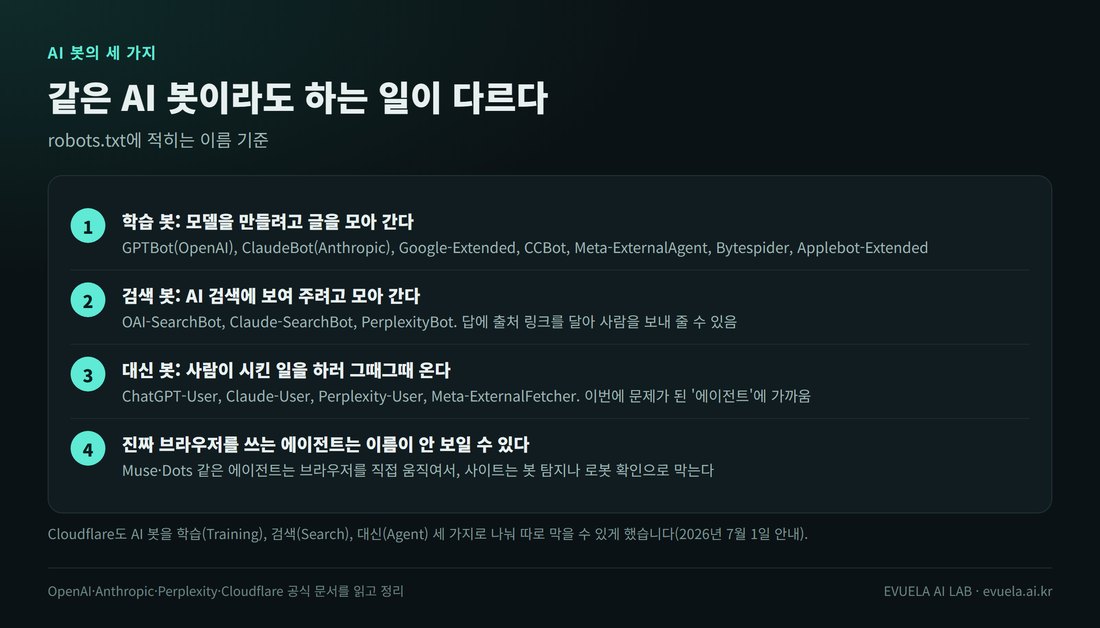 AI 봇의 세 가지. 1 학습 봇은 모델을 만들려고 글을 모아 감(GPTBot, ClaudeBot, Google-Extended, CCBot, Meta-ExternalAgent, Bytespider, Applebot-Extended). 2 검색 봇은 AI 검색에 보여 주려고 모아 감(OAI-SearchBot, Claude-SearchBot, PerplexityBot). 3 대신 봇은 사람이 시킨 일을 하러 그때그때 옴(ChatGPT-User, Claude-User, Perplexity-User, Meta-ExternalFetcher). 4 진짜 브라우저를 쓰는 에이전트는 이름이 안 보일 수 있어서 사이트는 봇 탐지나 로봇 확인으로 막음