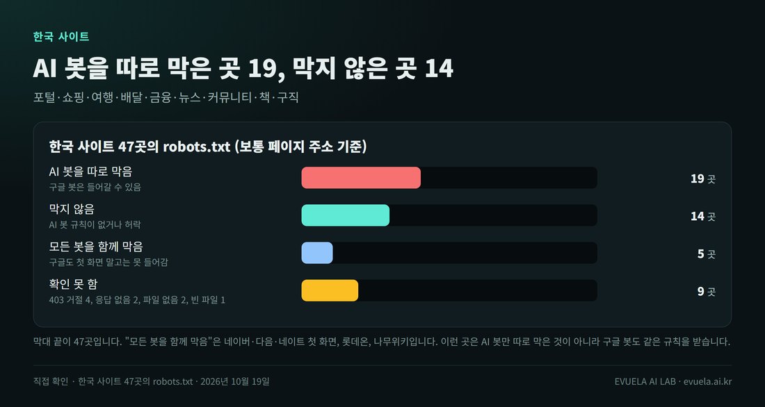 한국 사이트 47곳의 robots.txt 결과 막대그래프. AI 봇을 따로 막음 19곳, 막지 않음 14곳, 모든 봇을 함께 막음 5곳(네이버·다음·네이트 첫 화면, 롯데온, 나무위키), 확인 못 함 9곳(403 거절 4, 응답 없음 2, 파일 없음 2, 빈 파일 1)
