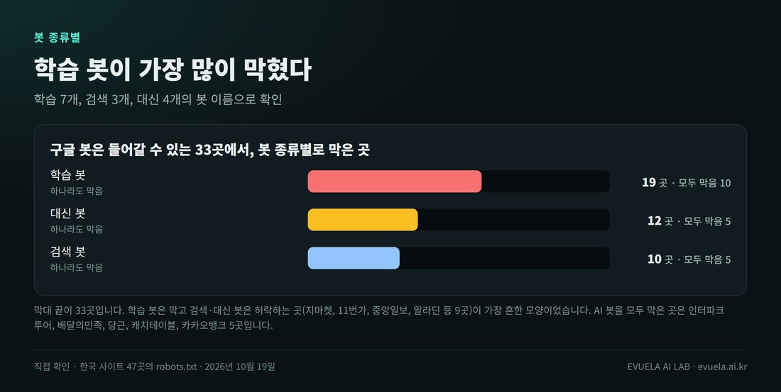 구글 봇이 들어갈 수 있는 한국 사이트 33곳에서 봇 종류별로 막은 곳. 학습 봇을 하나라도 막은 곳 19곳(모두 막은 곳 10곳), 대신 봇 12곳(모두 막은 곳 5곳), 검색 봇 10곳(모두 막은 곳 5곳)