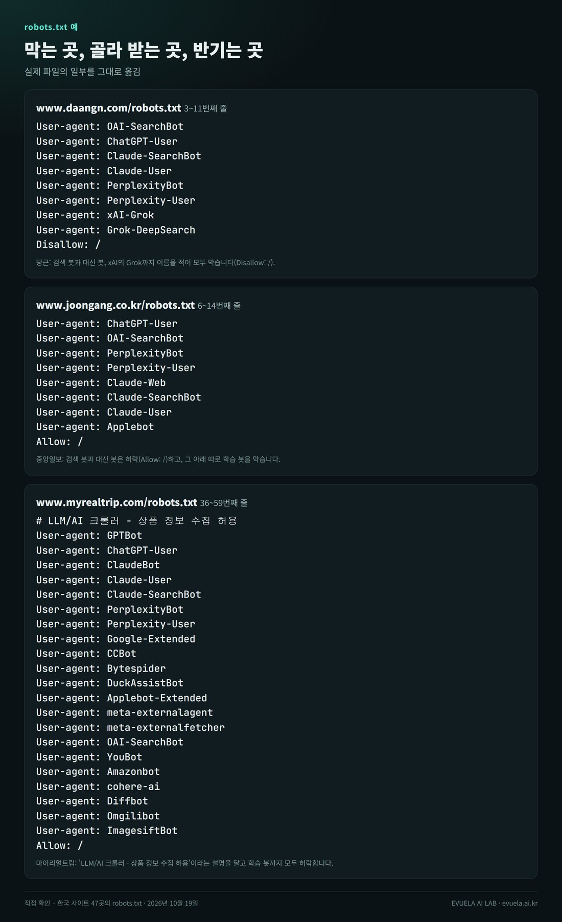robots.txt 원문 세 가지. 당근은 OAI-SearchBot, ChatGPT-User, Claude-SearchBot, Claude-User, PerplexityBot, Perplexity-User, xAI-Grok, Grok-DeepSearch를 적고 Disallow: /로 모두 막음. 중앙일보는 ChatGPT-User, OAI-SearchBot, PerplexityBot, Perplexity-User, Claude-Web, Claude-SearchBot, Claude-User, Applebot을 적고 Allow: /로 허락. 마이리얼트립은 'LLM/AI 크롤러 - 상품 정보 수집 허용' 주석 아래 GPTBot, ClaudeBot을 포함한 AI 봇 21개를 적고 Allow: /로 모두 허락