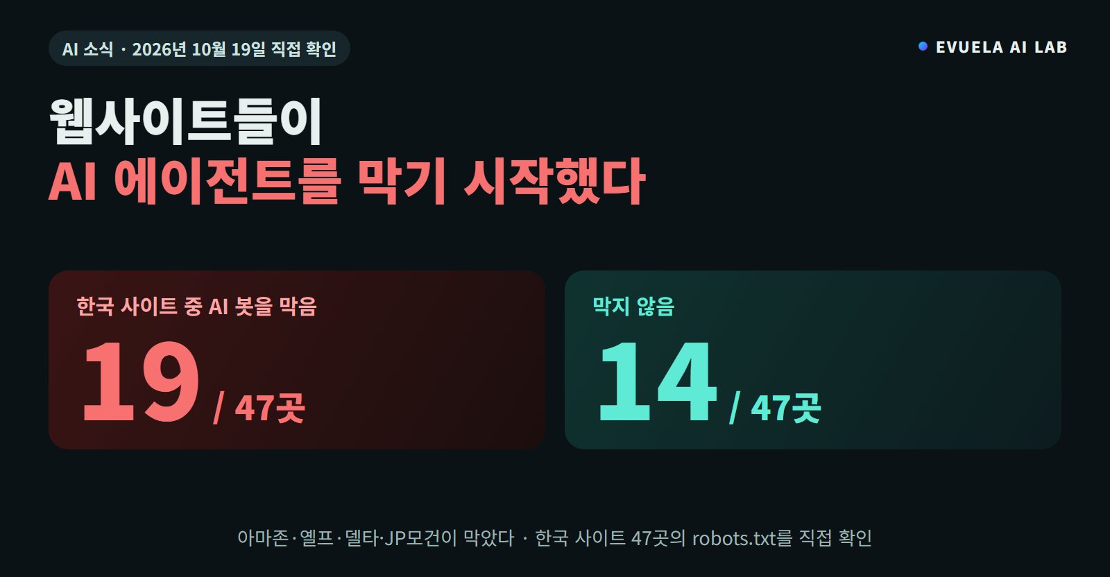 웹사이트들이 AI 에이전트를 막기 시작했다, 한국 사이트 47곳의 robots.txt를 직접 확인하니 19곳이 막았다