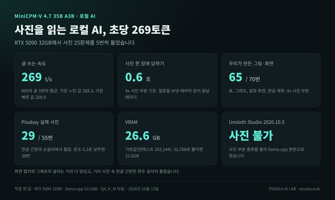 MiniCPM-V 4.7 35B A3B 측정 요약 여섯 칸. 글 쓰는 속도 초당 269토큰, 사진 한 장에 답하기 0.6초, 우리가 만든 그림과 화면 70번 중 65번 정답, Pixabay 실제 사진 55번 중 29번 정답(온도 0.2로 낮추면 38번), VRAM 26.6GB(컨텍스트 32,768이면 22.0GB), Unsloth Studio 2026.10.3에서는 사진 불가