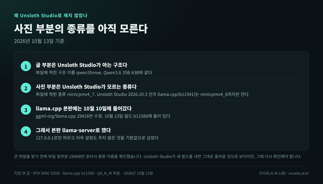 왜 Unsloth Studio로 재지 않았는지 네 단계. 1 글 부분의 구조 이름 qwen35moe는 Unsloth Studio가 안다. 2 사진 부분의 종류 minicpmv4_7은 Unsloth Studio 2026.10.3 안의 llama.cpp b11541이 모른다(minicpmv4_6까지만 안다). 3 llama.cpp 본판에는 10월 10일에 들어갔고 10월 13일 빌드 b11580에 들어 있다. 4 그래서 본판 llama-server를 127.0.0.1로만 띄워 쟀다