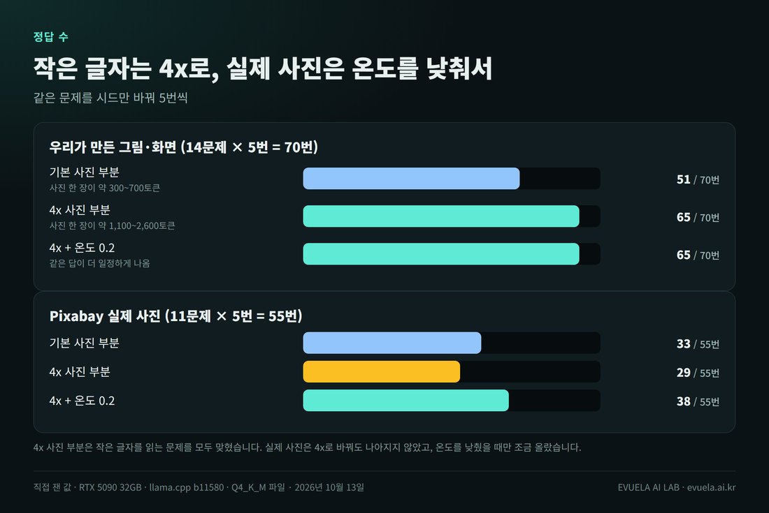 정답 수 비교. 우리가 만든 그림과 화면 14문제를 5번씩 70번: 기본 사진 부분 51번, 4x 사진 부분 65번, 4x에 온도 0.2는 65번. Pixabay 실제 사진 11문제를 5번씩 55번: 기본 사진 부분 33번, 4x 사진 부분 29번, 4x에 온도 0.2는 38번