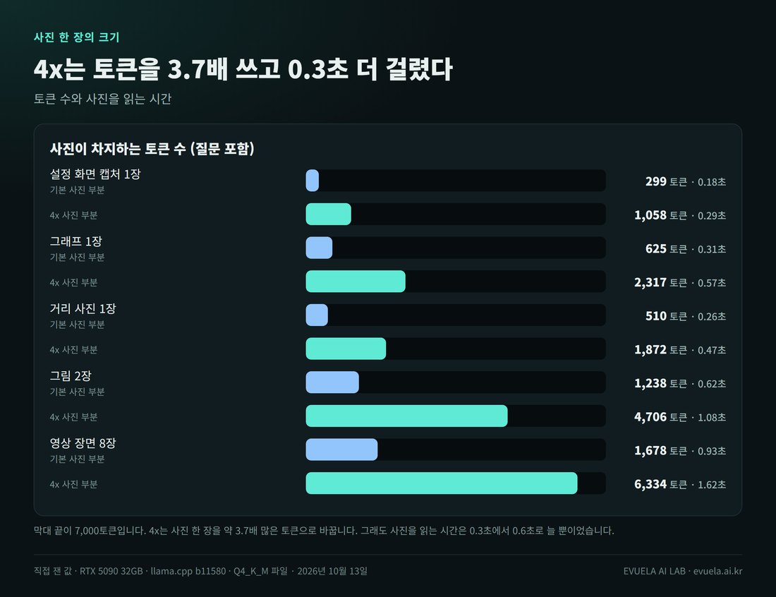 사진이 차지하는 토큰 수와 읽는 시간. 설정 화면 캡처 1장은 기본 299토큰 0.18초, 4x 1,058토큰 0.29초. 그래프 1장은 기본 625토큰 0.31초, 4x 2,317토큰 0.57초. 거리 사진 1장은 기본 510토큰 0.26초, 4x 1,872토큰 0.47초. 그림 2장은 기본 1,238토큰 0.62초, 4x 4,706토큰 1.08초. 영상 장면 8장은 기본 1,678토큰 0.93초, 4x 6,334토큰 1.62초