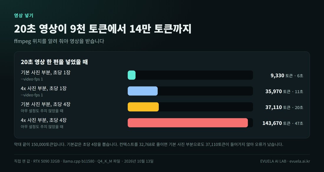 20초 영상 한 편을 넣었을 때의 토큰 수와 걸린 시간. 기본 사진 부분에 초당 1장이면 9,330토큰 6초, 4x에 초당 1장이면 35,970토큰 11초, 기본 사진 부분에 초당 4장(기본값)이면 37,110토큰 20초, 4x에 초당 4장이면 143,670토큰 47초