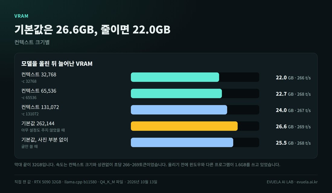 컨텍스트 크기별 VRAM과 속도. 컨텍스트 32,768이면 22.0GB에 초당 266토큰, 65,536이면 22.7GB에 267토큰, 131,072이면 24.0GB에 267토큰, 기본값 262,144이면 26.6GB에 269토큰, 기본값에 사진 부분 없이 올리면 25.5GB에 268토큰