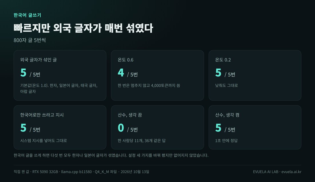 한국어 글쓰기 결과 여섯 칸. 외국 글자가 섞인 글은 기본값(온도 1.0)에서 5번 중 5번, 온도 0.6에서 5번 중 4번(한 번은 멈추지 않고 4,000토큰까지 씀), 온도 0.2에서 5번 중 5번, 한국어로만 쓰라고 지시해도 5번 중 5번. 산수는 생각 끔 5번 중 0번, 생각 켬 5번 중 5번 정답