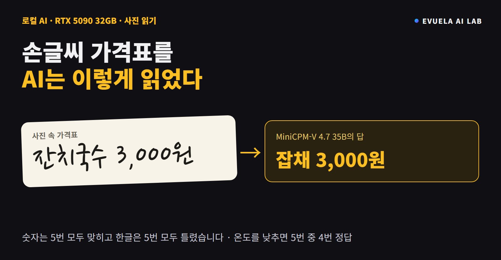 [RTX 5090 32GB] MiniCPM-V 4.7 35B 한국어 사진 읽기 테스트, 0.6초 만에 답하지만 붓글씨와 손글씨는 틀렸다