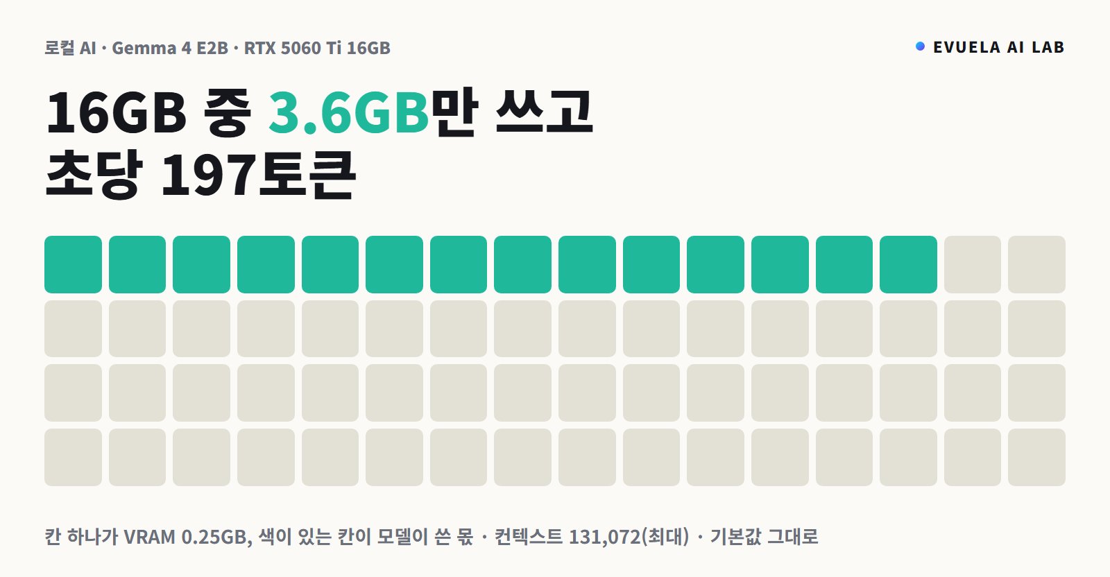 [RTX 5060 Ti 16GB] 로컬 AI Gemma 4 E2B, 가장 작은 모델은 얼마나 쓸 만할까, VRAM 3.6GB에 초당 197토큰이었다