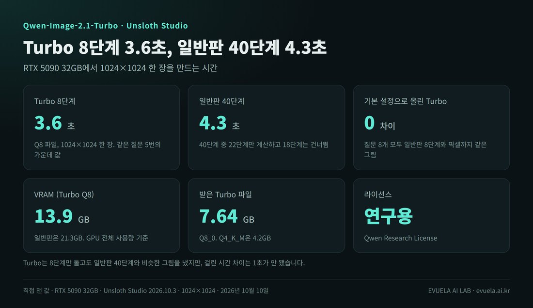 Qwen-Image-2.1-Turbo 측정 요약 여섯 칸. Turbo 8단계 3.6초, 일반판 40단계 4.3초(40단계 중 22단계만 계산), 기본 설정으로 올린 Turbo는 일반판 8단계와 픽셀 차이 0, Turbo Q8의 VRAM 13.9GB(일반판 21.3GB), 받은 Turbo 파일 7.64GB, 라이선스는 연구용