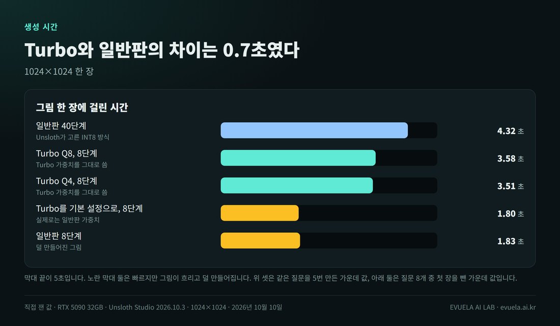 그림 한 장에 걸린 시간 막대 그래프. 일반판 40단계 4.32초, Turbo Q8 8단계 3.58초, Turbo Q4 8단계 3.51초, Turbo를 기본 설정으로 올린 8단계 1.80초, 일반판 8단계 1.83초. 아래 둘은 그림이 흐리고 덜 만들어진다