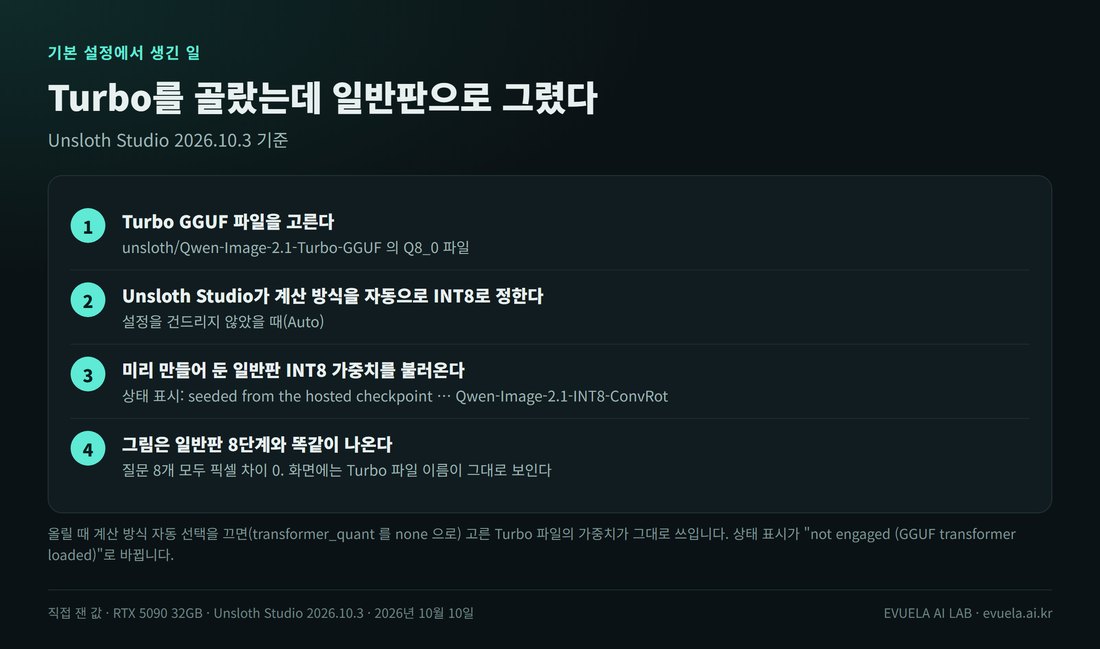 기본 설정에서 생긴 일 네 단계. 1 Turbo GGUF 파일을 고른다. 2 Unsloth Studio가 계산 방식을 자동으로 INT8로 정한다. 3 미리 만들어 둔 일반판 INT8 가중치를 불러온다. 4 그림은 일반판 8단계와 똑같이 나온다. 자동 선택을 끄면 고른 Turbo 파일의 가중치가 그대로 쓰인다