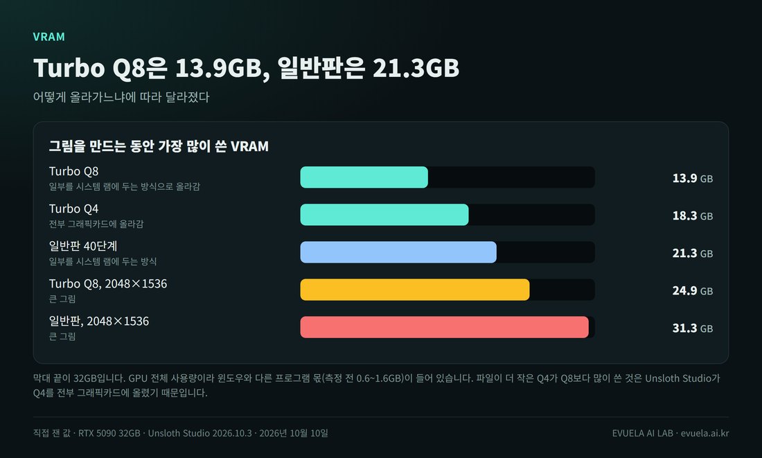 그림을 만드는 동안 가장 많이 쓴 VRAM 막대 그래프. Turbo Q8 13.9GB, Turbo Q4 18.3GB, 일반판 40단계 21.3GB. 2048×1536 큰 그림에서는 Turbo Q8 24.9GB, 일반판 31.3GB