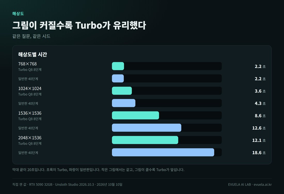 해상도별 시간 막대 그래프. 768×768은 Turbo 2.2초와 일반판 2.2초. 1024×1024는 3.6초와 4.3초. 1536×1536은 8.6초와 12.6초. 2048×1536은 12.1초와 18.7초
