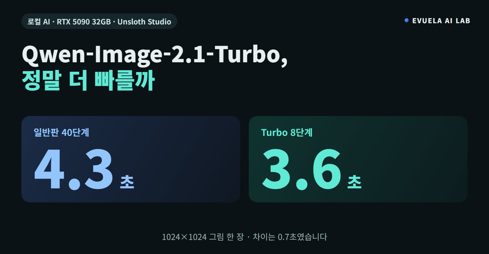 [RTX 5090 32GB] 로컬 AI 그림 모델 Qwen-Image-2.1-Turbo는 정말 더 빠를까, 8단계 3.6초와 40단계 4.3초였고 기본 설정으로는 일반판이 돌았다