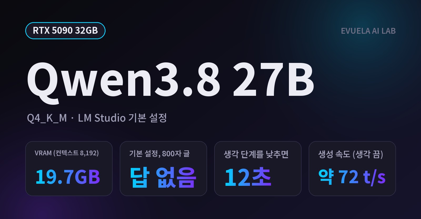 [RTX 5090 32GB] Qwen3.8 27B는 왜 답을 안 할까, 생각 단계 하나 낮추자 12초 만에 나왔다