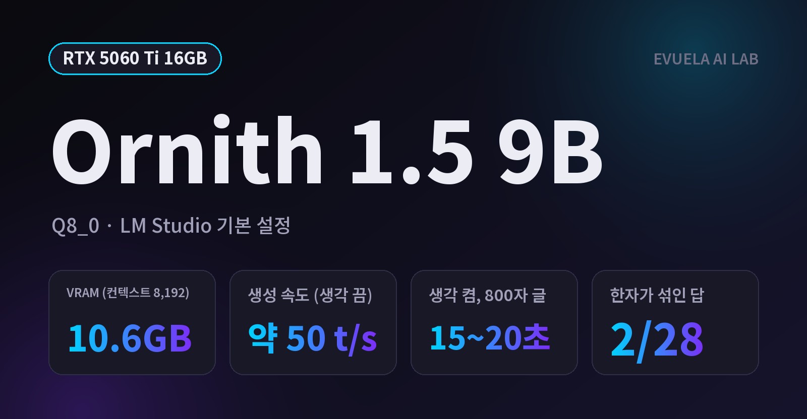 [RTX 5060 Ti 16GB] Ornith 1.5 9B는 가장 큰 Q8로 받아도 될까, VRAM 10.6GB에 50t/s가 나왔다
