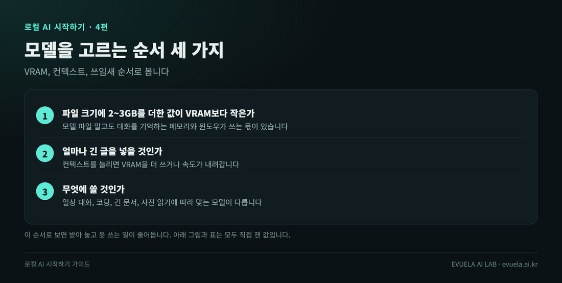 모델을 고르는 순서 세 가지. 1 파일 크기에 2~3GB를 더한 값이 VRAM보다 작은가. 2 얼마나 긴 글을 넣을 것인가. 3 무엇에 쓸 것인가
