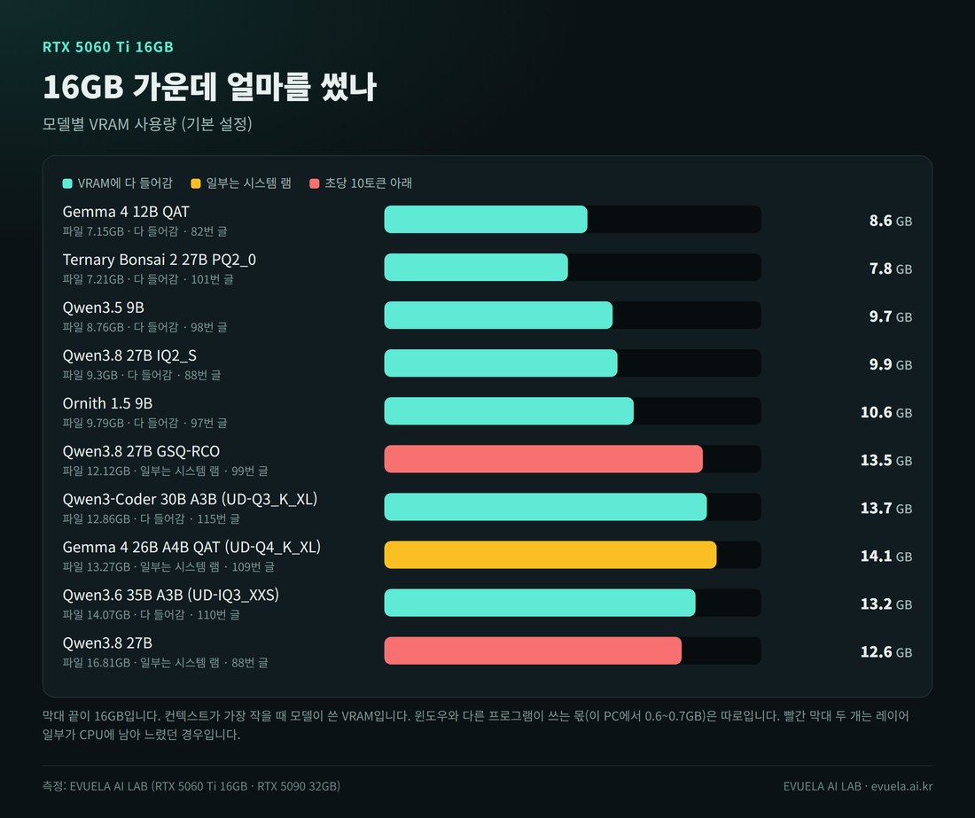 RTX 5060 Ti 16GB에서 모델별로 쓴 VRAM 막대 그래프. Gemma 4 12B QAT 8.6GB, Ternary Bonsai 2 27B 7.8GB, Qwen3.5 9B 9.7GB, Qwen3.8 27B IQ2_S 9.9GB, Ornith 1.5 9B 10.6GB, Qwen3.8 27B GSQ-RCO 13.5GB(일부는 시스템 램), Qwen3-Coder 30B A3B 13.7GB, Gemma 4 26B A4B QAT 14.1GB(일부는 시스템 램), Qwen3.6 35B A3B 13.2GB, Qwen3.8 27B Q4_K_M 12.6GB(일부는 시스템 램)