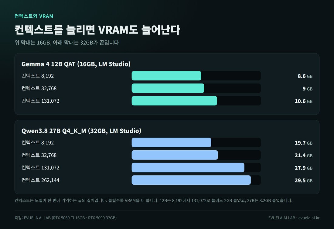 컨텍스트별 VRAM 막대 그래프. Gemma 4 12B QAT는 16GB 그래픽카드에서 컨텍스트 8,192에 8.6GB, 32,768에 9.0GB, 131,072에 10.6GB. Qwen3.8 27B Q4_K_M은 32GB 그래픽카드에서 8,192에 19.7GB, 32,768에 21.4GB, 131,072에 27.9GB, 262,144에 29.5GB