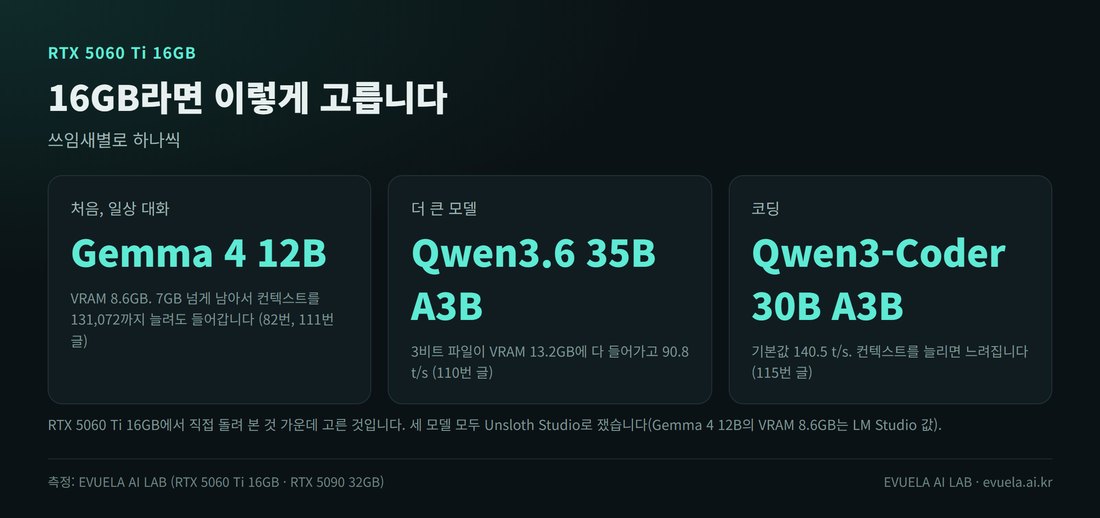 RTX 5060 Ti 16GB에서 쓰임새별로 고른 모델 세 개. 처음과 일상 대화는 Gemma 4 12B(VRAM 8.6GB), 더 큰 모델은 Qwen3.6 35B A3B(VRAM 13.2GB, 90.8 t/s), 코딩은 Qwen3-Coder 30B A3B(기본값 140.5 t/s)