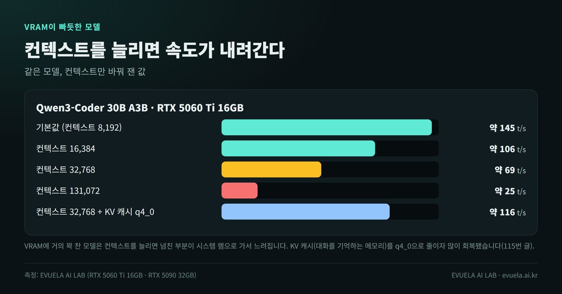 Qwen3-Coder 30B A3B를 RTX 5060 Ti 16GB에서 컨텍스트만 바꿔 잰 속도 막대 그래프. 기본값 약 145 t/s, 컨텍스트 16,384 약 106 t/s, 32,768 약 69 t/s, 131,072 약 25 t/s, 32,768에 KV 캐시 q4_0 약 116 t/s