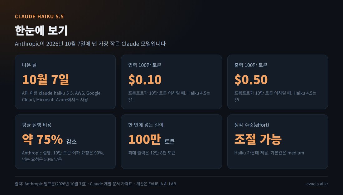 Claude Haiku 5.5 한눈에 보기 여섯 칸. 나온 날 10월 7일, 입력 100만 토큰 0.10달러, 출력 100만 토큰 0.50달러(프롬프트 10만 토큰 이하), 평균 실행 비용 약 75% 감소(Anthropic 설명), 한 번에 넣는 길이 100만 토큰과 최대 출력 12만 8천 토큰, 생각 수준 조절 가능(기본값 medium)