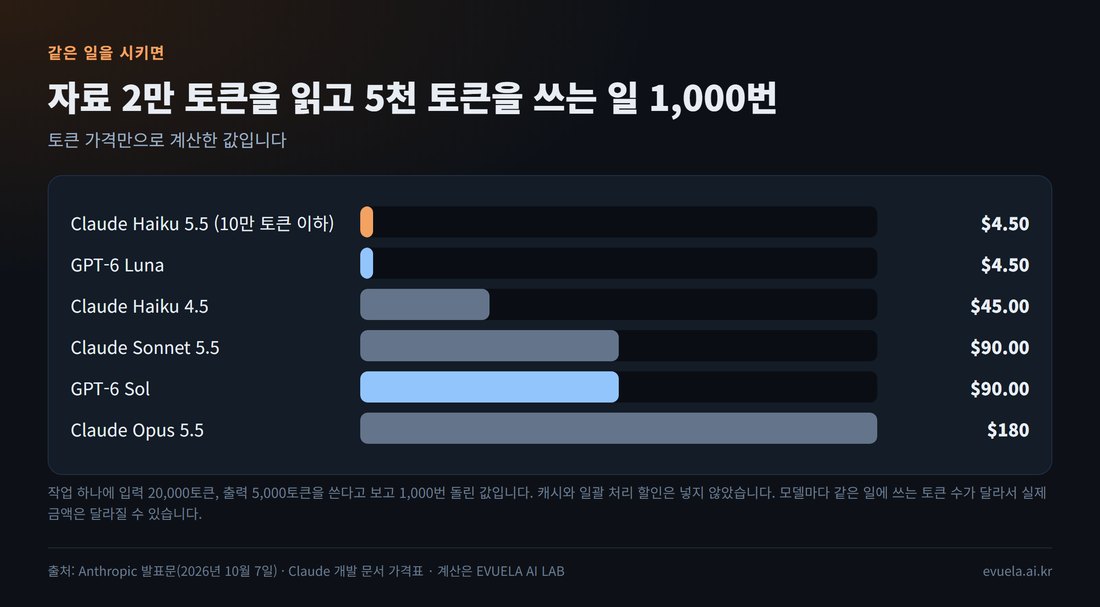 자료 2만 토큰을 읽고 5천 토큰을 쓰는 일 1,000번의 비용 막대. Claude Haiku 5.5 4.50달러, GPT-6 Luna 4.50달러, Claude Haiku 4.5 45달러, Claude Sonnet 5.5 90달러, GPT-6 Sol 90달러, Claude Opus 5.5 180달러