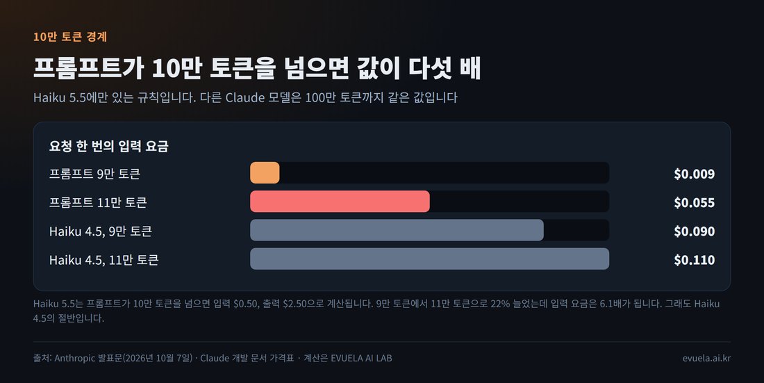 요청 한 번의 입력 요금 막대. Haiku 5.5에 프롬프트 9만 토큰이면 0.009달러, 11만 토큰이면 0.055달러. Haiku 4.5는 9만 토큰 0.090달러, 11만 토큰 0.110달러