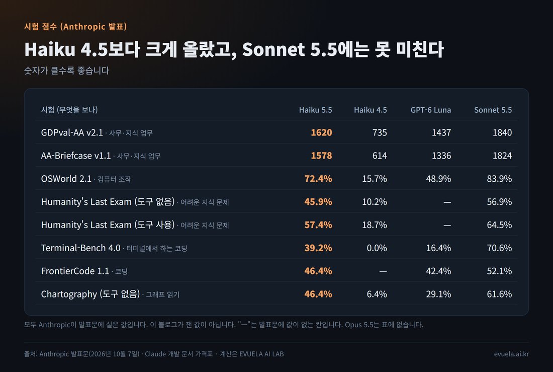 Anthropic이 발표한 시험 점수 표. GDPval-AA v2.1: Haiku 5.5 1620, Haiku 4.5 735, GPT-6 Luna 1437, Sonnet 5.5 1840. AA-Briefcase v1.1: 1578, 614, 1336, 1824. OSWorld 2.1: 72.4%, 15.7%, 48.9%, 83.9%. Humanity's Last Exam 도구 없음: 45.9%, 10.2%, 값 없음, 56.9%. 도구 사용: 57.4%, 18.7%, 값 없음, 64.5%. Terminal-Bench 4.0: 39.2%, 0.0%, 16.4%, 70.6%. FrontierCode 1.1: 46.4%, 값 없음, 42.4%, 52.1%. Chartography: 46.4%, 6.4%, 29.1%, 61.6%