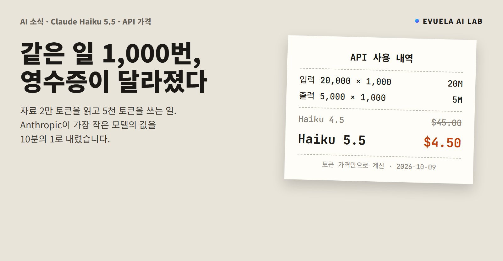 Claude Haiku 5.5 출시, 값이 10분의 1이 됐다는데 얼마나 싸졌을까, 같은 일 1,000번이 45달러에서 4.5달러로