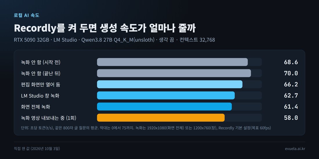 Recordly 상태별 Qwen3.8 27B 생성 속도: 녹화 안 함 68.6·70.0, 편집 화면만 66.2, 창 녹화 62.7, 화면 전체 녹화 61.4, 내보내는 중 58.0 t/s