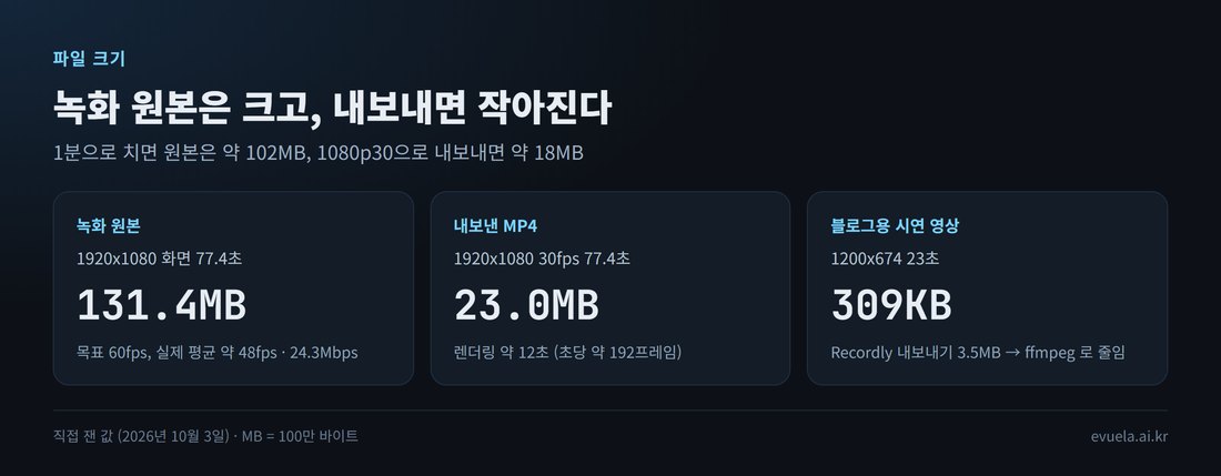 녹화 원본 1920x1080 77.4초 131.4MB, 내보낸 MP4 23.0MB, 블로그용 시연 영상 1200x674 23초 309KB