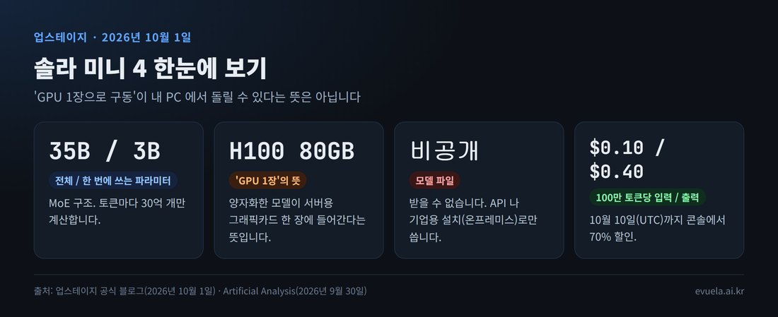 솔라 미니 4 한눈에 보기: 전체 35B·활성 3B, GPU 1장은 H100 80GB, 모델 파일 비공개, 100만 토큰당 입력 0.10달러·출력 0.40달러