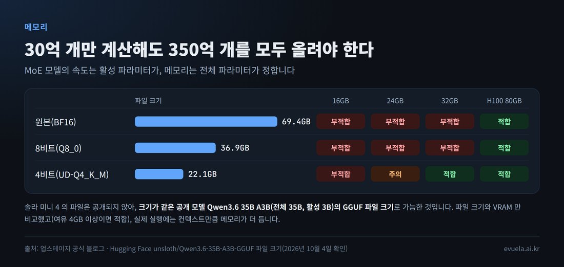 전체 35B 모델의 파일 크기와 그래픽카드별 판정: 원본 69.4GB는 H100 80GB만 적합, 8비트 36.9GB도 H100만 적합, 4비트 22.1GB는 16GB 부적합·24GB 주의·32GB 적합·80GB 적합
