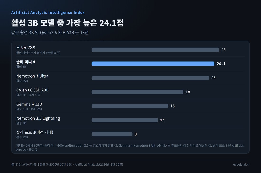 Artificial Analysis Intelligence Index 점수: MiMo-V2.5 25, 솔라 미니 4 24.1, Nemotron 3 Ultra 23, Qwen3.6 35B A3B 18, Gemma 4 31B 15, Nemotron 3.5 Lightning 13, 솔라 프로 3 8