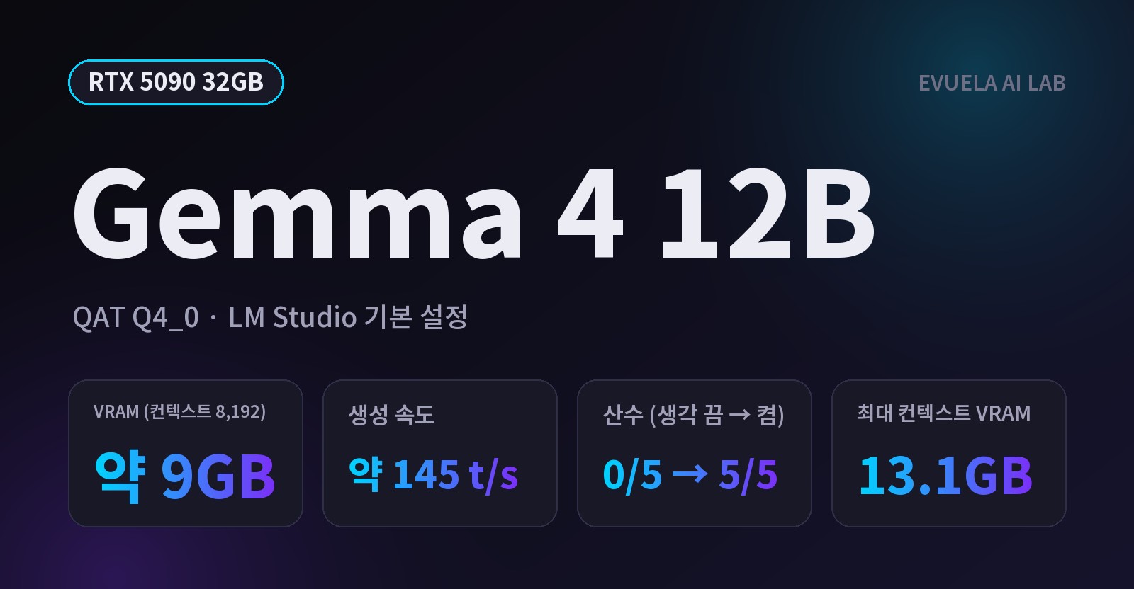 [RTX 5090 32GB] Gemma 4 12B, '생각' 버튼 하나로 정답률 0%와 100%가 갈렸다