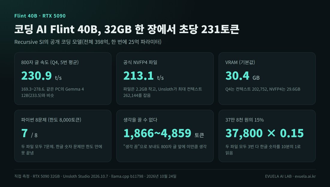 요약 여섯 칸. 800자 글 속도 Q4 5번 평균 230.9t/s(169.3~278.6), 공식 NVFP4 파일 213.1t/s, VRAM 기본값 30.4GB(Q4 컨텍스트 202,752, NVFP4 29.6GB), 파이썬 8문제 중 7문제(한도 8,000토큰), 생각을 끌 수 없어 1,866~4,859토큰을 생각, 37만 8천 원의 15%를 37,800 × 0.15로 계산